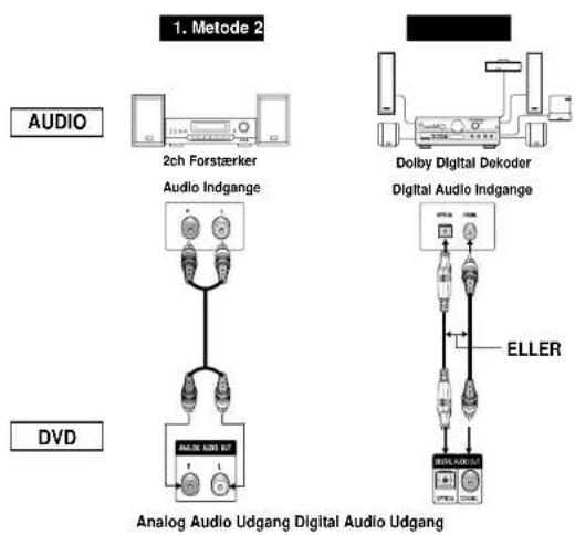 1. Metode 2 AUDIO 2ch Forstærker Audio Indgange Dolby Digital Dekoder Digital Audio Indgange DVD Analog Audio Udgang Digital Audio Udgang ELLER