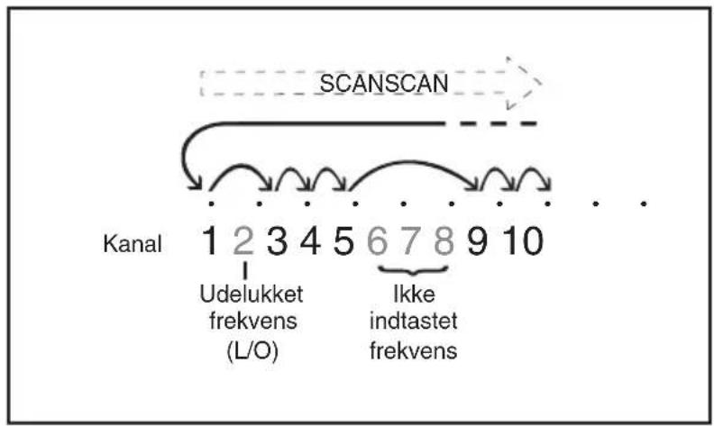 graph TD A["1"] --> B["2"] B --> C["3"] C --> D["4"] D --> E["5"] E --> F["6"] F --> G["7"] G --> H["8"] H --> I["9"] I --> J["10"] K["Kanal"] --> L["Udelukket frekvens (L/O)"] M["SCANSCAN"] --> N["Ikke indtastet frekvens"]