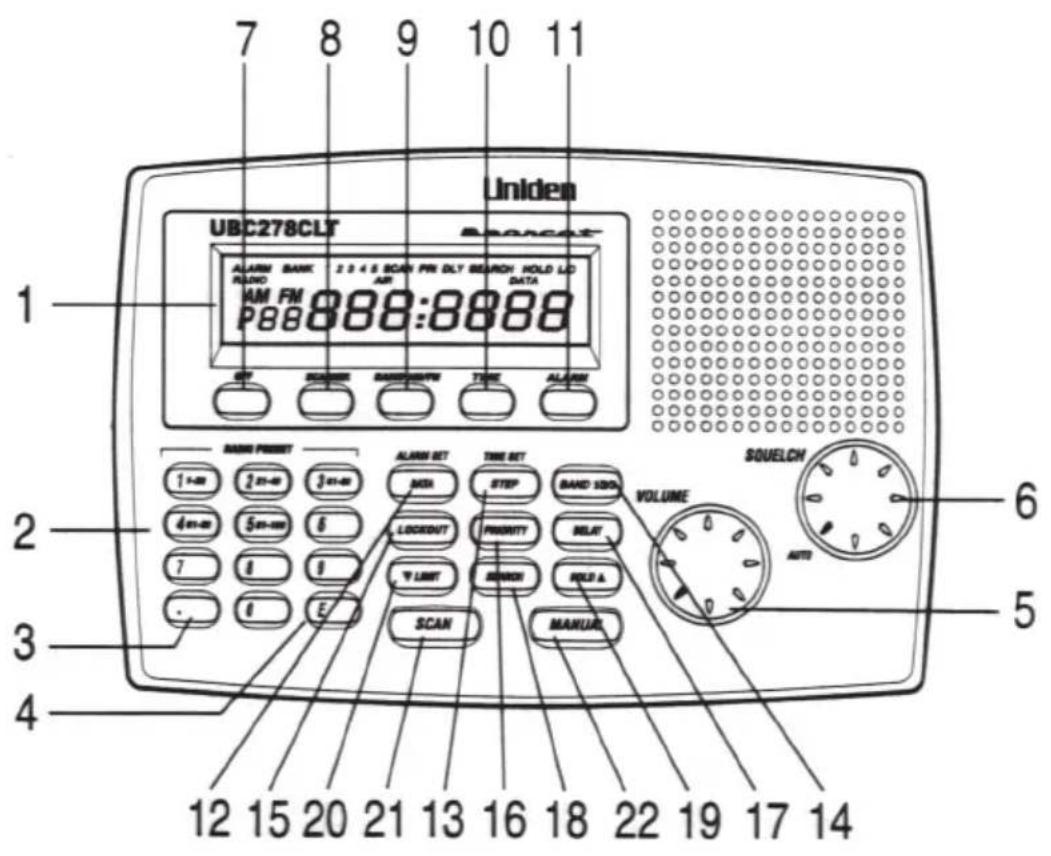7 8 9 10 11 Uniden UBC278CLT ALARM BANK ROUND 2 3 4 5 SCAN PR DLY SEARCH HOLD LD AM FM P88:8888 DATA SET SUSSED RASSROOM TIME ALARM MAIN PUSHET 1+40 2+5-40 3+6-40 4+6-40 5+8-40 6 7 8 9 . 6 E ALARM SET TIME SET MASH STEP BAND SIZE VOLUME AUTO LOCKOUT PRIORITY RELAT "Y LIGHT" SWITCH ROLL A SCAN MANUAL…