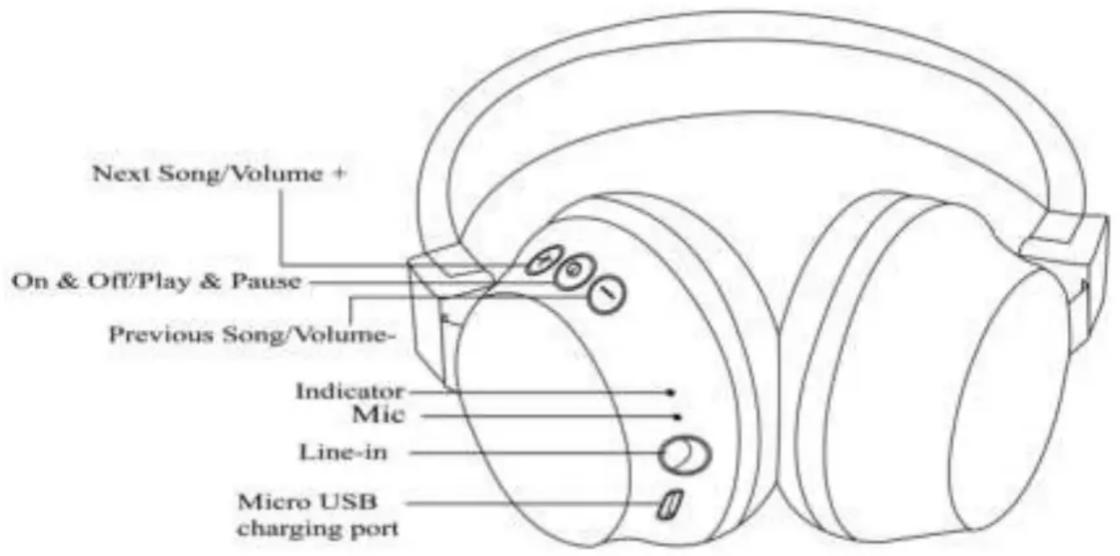 Next Song/Volume + On & Off/Play & Pause Previous Song/Volume- Indicator Mic Line-in Micro USB charging port