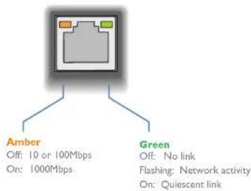 Amber Off: 10 or 100Mbps On: 1000Mbps Green Off: No link Flashing: Network activity On: Quiescent link