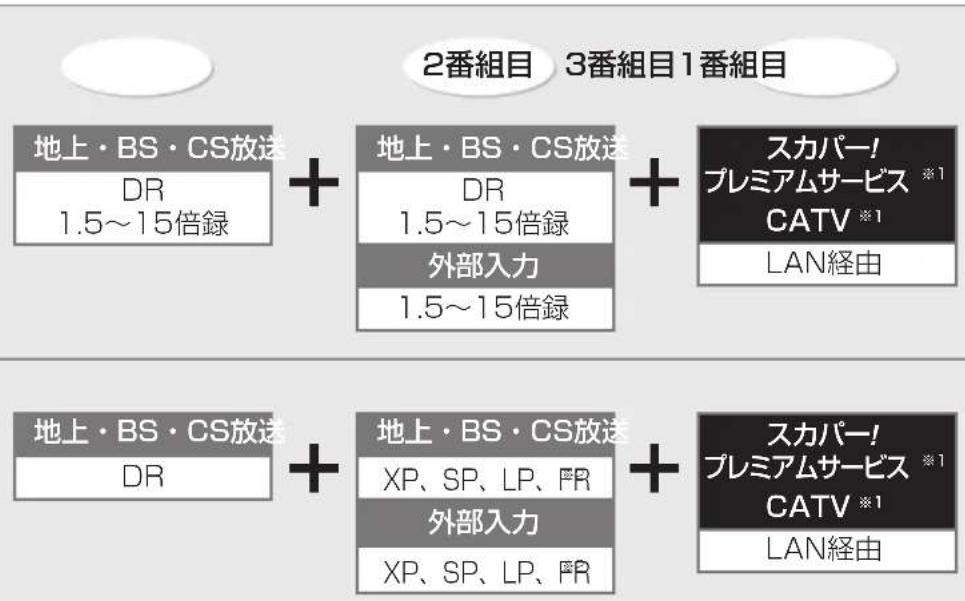 PANASONIC DMR-BRW1020 - BRW1020 BRW520 の場合 - 1