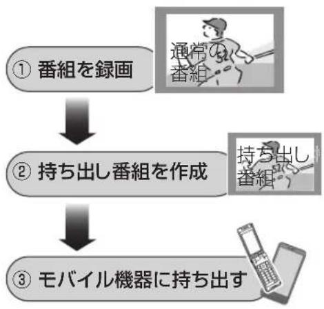 PANASONIC DMR-BRW1020 - 録画した番組をモバイル機器に持ち出す - 1