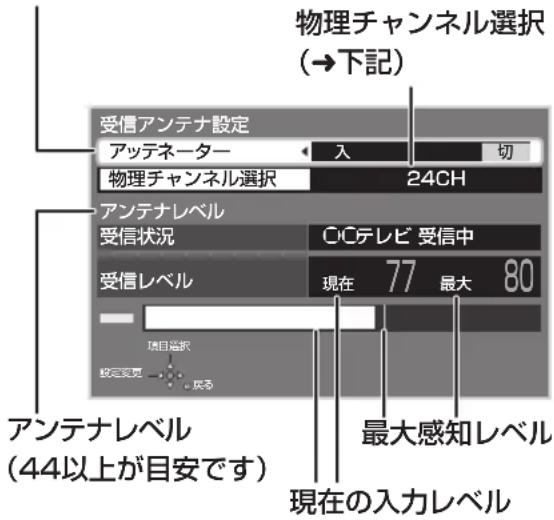 物理チャンネル選択 (→下記) 受信アンテナ設定 アッテネーター 入 切 物理チャンネル選択 24CH アンテナレベル 受信状況 ○○テレビ 受信中 受信レベル 現在 77 最大 80 項目選択 設定窓見 奔る アンテナレベル (44以上が目安です) 現在の入力レベル 最大感知レベル