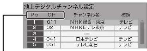 地上デジタルチャンネル設定 Po CH チャンネル名 種類 1 011 NHK総合・東京 テレビ 2 021 NHKE テレ東京 テレビ 3 --- ---- 4 041 日本テレビ テレビ 5 051 テレビ朝日 テレビ