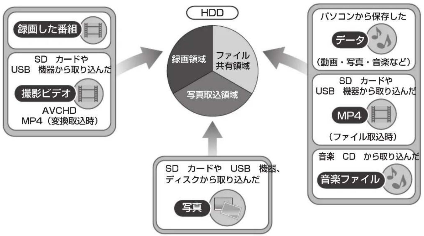 PANASONIC DMR-BRW1020 - HDD の領域について - 1