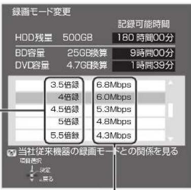 録画モード変更 HDD残量 500GB 記録可能時間 180 時間00分 BD容量 25GB換算 9時間00分 DVD容量 4.7GB換算 1時間39分 3.5倍録 6.8Mbps 4倍録 6.0Mbps 4.5倍録 5.3Mbps 5倍録 4.8Mbps 5.5倍録 4.3Mbps 当社従来機器の録画モードとの関係を見る 項目選択 決定 展る