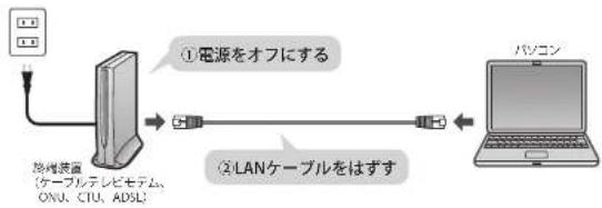 Elecom BRC-FEBK - 作業の前にご利用中の回線をいったんオフにします。 - 1