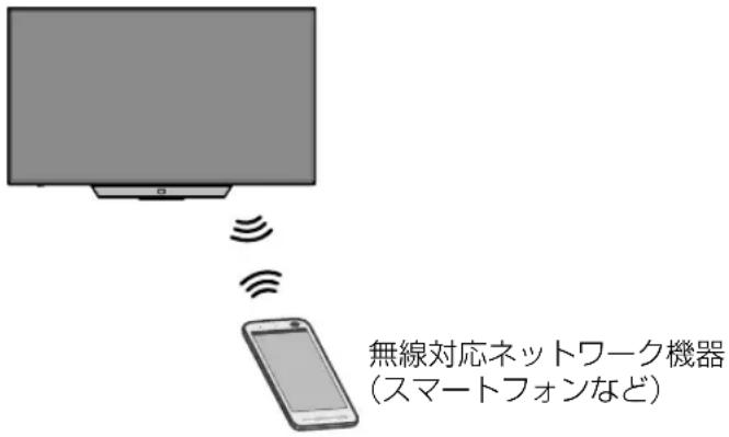 無線対応ネットワーク機器 (スマートフォンなど)