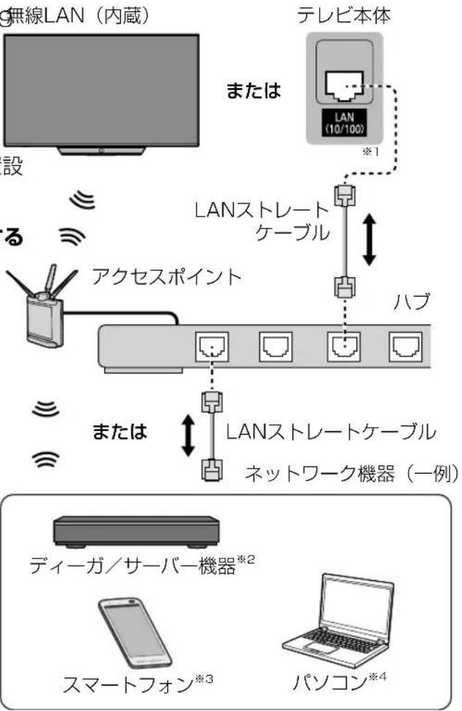 PANASONIC TH-43FX750 - 本機とネットワークの接続 - 1
