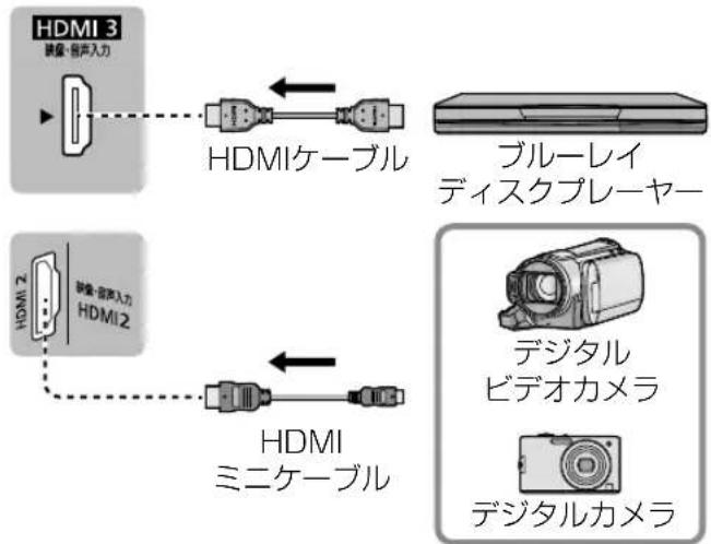 PANASONIC TH-43FX750 - ■ ビエラリンクで再生のみに使う機器を接続する - 1