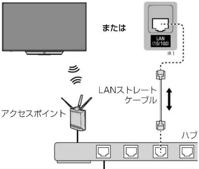 または LAN (10/100) ※1 LANストレート ケーブル アクセスポイント ハブ