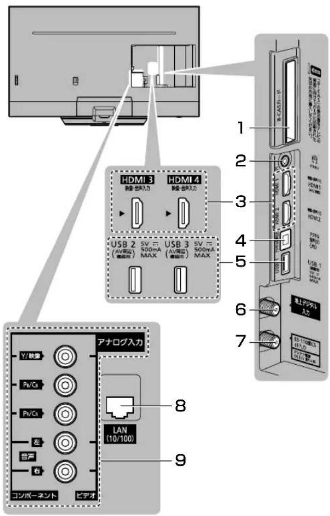 HDMI 3 HDMI 4 USB 2 5V ... USB 3 5V ... (AV周辺) MAX (AV周辺) MAX (電源用) MAX CAN-CA71-V USB 2 5V ... USB 3 5V ... (AV周辺) MAX (電源用) MAX HDMI 2 HDMI 1 USB 1 電上アタログル 入力 8 LAN (10/100) 9 Y/映像 Pi/Ci Pi/Ci 左 音声 右 コンポーネント ビデオ
