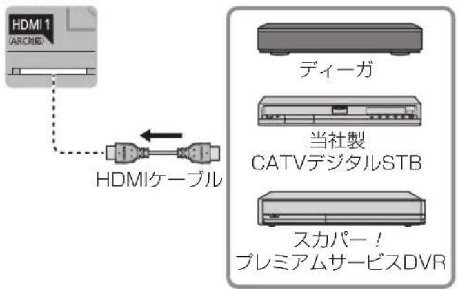 HDMI 1 (ARC対応) HDMIケーブル ディーガ 当社製 CATVデジタルSTB スカパー! プレミアムサービスDVR