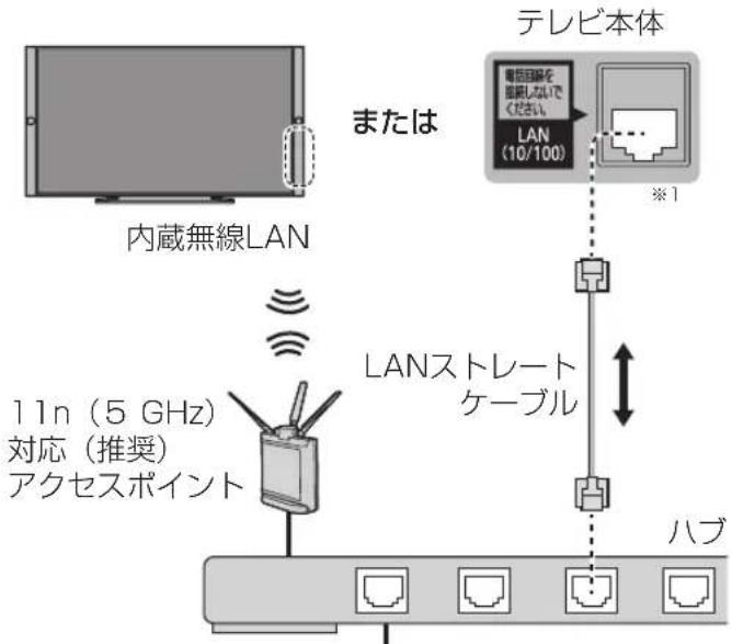 テレビ本体 または 内蔵無線LAN 11n (5 GHz) 対応 (推奨) アクセスポイント LANストレート ケーブル ハブ