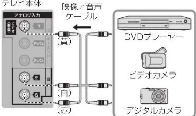テレビ本体 アナログ入力 Y Pa/Ca Pv/Cn (黄) (白) (赤) 映像/音声 ケーブル DVDプレーヤー ビデオカメラ デジタルカメラ