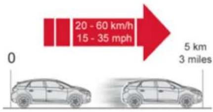 20 - 60 km/h 15 - 35 mph 0 5 km 3 miles
