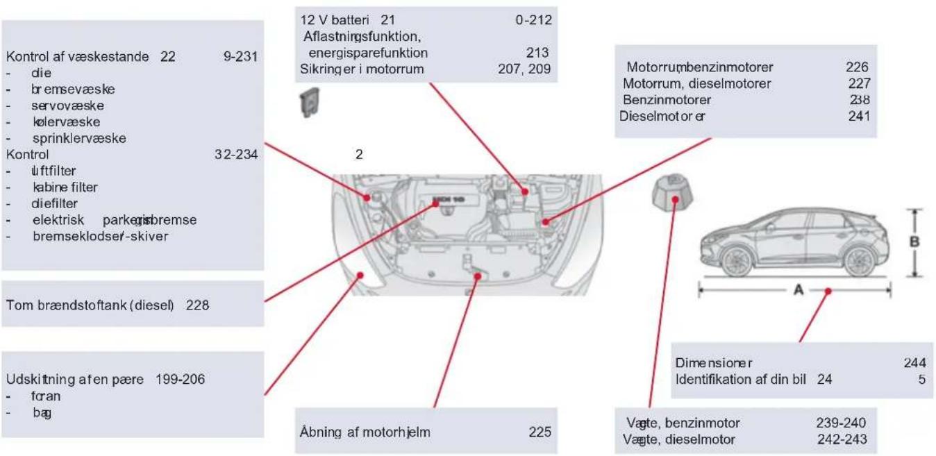 Kontrol af væskestande 22 9-231 - die - bremsevæske - servovæske - kølervæske - sprinklervæske Kontrol 32-234 - luftfilter - kabine filter - diefilter - elektrisk parkerisbremse - bremseklodser-skiver Tom brændstoftank (diesel) 228 Udskitning afen pære 199-206 - foran - bag 12 V batteri 21 0-212 Aflastningsfunktion, energisparefunktion 213 Sikringer i motorrum 207, 209 2 225 Abning af motorhjelm 12 V batteri 21 0-212 Aflastningsfunktion, energisparefunktion 213 Sikringer i motorrum 207, 209 Motorrumbenzinmotorer 226 Motorrum, dieselmotorer 227 Benzinmotorer 238 Dieselmotor er 241 Dimensioner 244 Identifikation af din bil 24 5 Vægte, benzinmotor 239-240 Vægte, dieselmotor 242-243