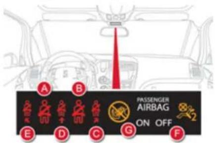 A B E D C G PASSenger AIRBAG ON OFF F