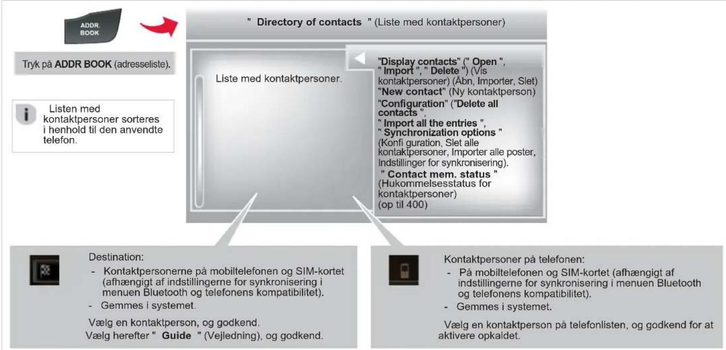 CITROEN DS5 2013.5 - Adgang til menuen "Contacts" (Kontaktpersoner) - 1