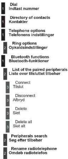 1 Dial Indtast nummer 1 Directory of contacts Kontakter 1 Telephone options Telefonens indstillinger 2 Ring options Opkaldsindstillinger 1 Bluetooth functions Bluetooth-funktioner 2 List of the paired peripherals Liste over tilsluttet tilbehør 3 Connect Tilslut 3 Disconnect Alfbyd 3 Delete Slet 3 Delete all Slet alt 2 Peripherals search Søg efter tilbehør 2 Rename radiotelephone Omdøb radiotelefon