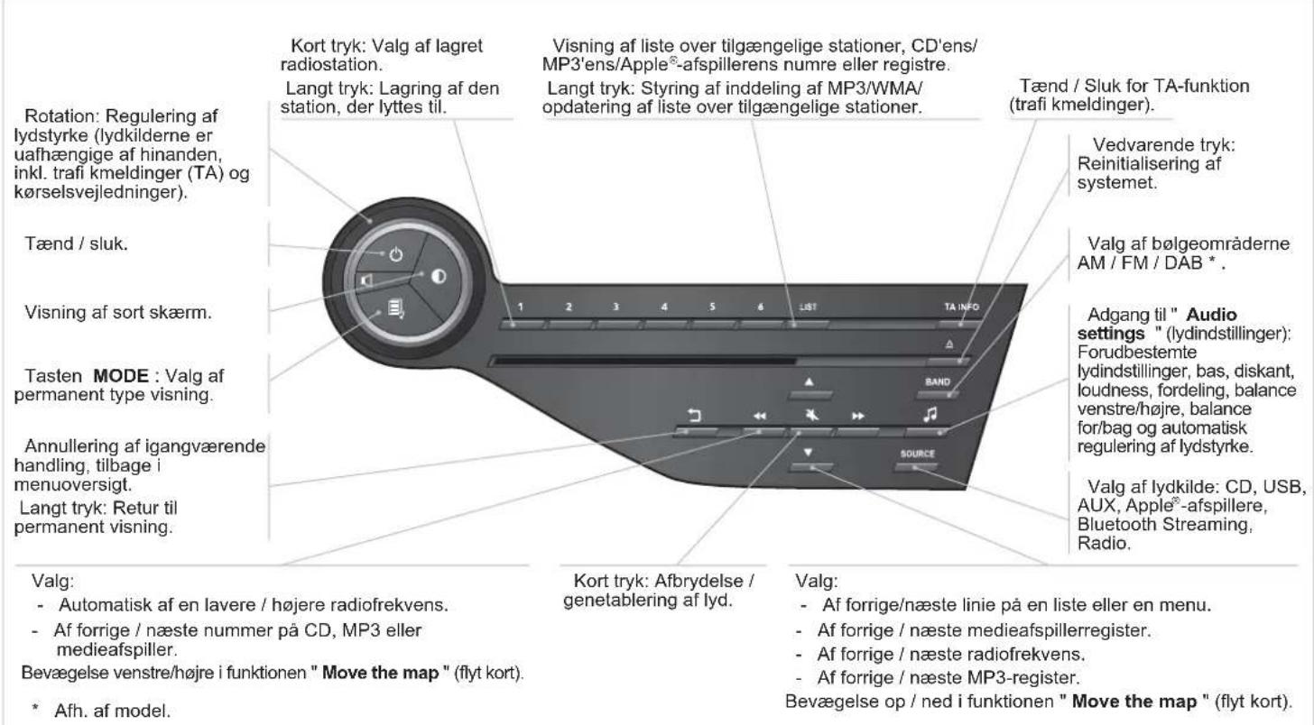 Rotation: Regulering af lydstyrke (lydkilderne er uafhængige af hinanden, inkl. trafi kmeldinger (TA) og kørselsvejledninger). Tænd / sluk. Visning af sort skærm. Tasten MODE : Valg af permanent type visning. Annullering af igangværende handling, tilbage i menuoversigt. Langt tryk: Retur til permanent visning. Valg: - Automatisk af en lavere / højere radiofrekvens. - Af forrige / næste nummer på CD, MP3 eller medieafspiller. Bevægelse venstre/højre i funktionen "Move the map" (flyt kort). * Afh. af model. Kort tryk: Valg af lagret radiostation. Langt tryk: Lagring af den station, der lyttes til. Visning af liste over tilgængelige stationer, CD'ens/MP3'ens/Apple®-afspillerens numre eller registre. Langt tryk: Styring af inddeling af MP3/WMA/opdatering af liste over tilgængelige stationer. Tænd / Sluk for TA-funktion (trafi kmeldinger). Vedvarende tryk: Reinitialisering af systemet. Valg af bølgeområderne AM / FM / DAB * . Adgang til "Audio settings" (lydindstillinger): Forudbestemte lydindstillinger, bas, diskant, loudness, fordeling, balance venstre/højre, balance for/bag og automatisk regulering af lydstyrke. Valg af lydkilde: CD, USB, AUX, Apple®-afspillere, Bluetooth Streaming, Radio. Kort tryk: Afbrydelse / genetablering af lyd. Valg: - Af forrige/næste linie på en liste eller en menu. - Af forrige / næste medieafspillerregister. - Af forrige / næste radiofrekvens. - Af forrige / næste MP3-register. Bevægelse op / ned i funktionen "Move the map" (flyt kort).