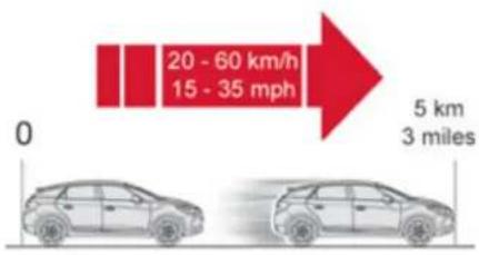 20 - 60 km/h 15 - 35 mph 0 5 km 3 miles