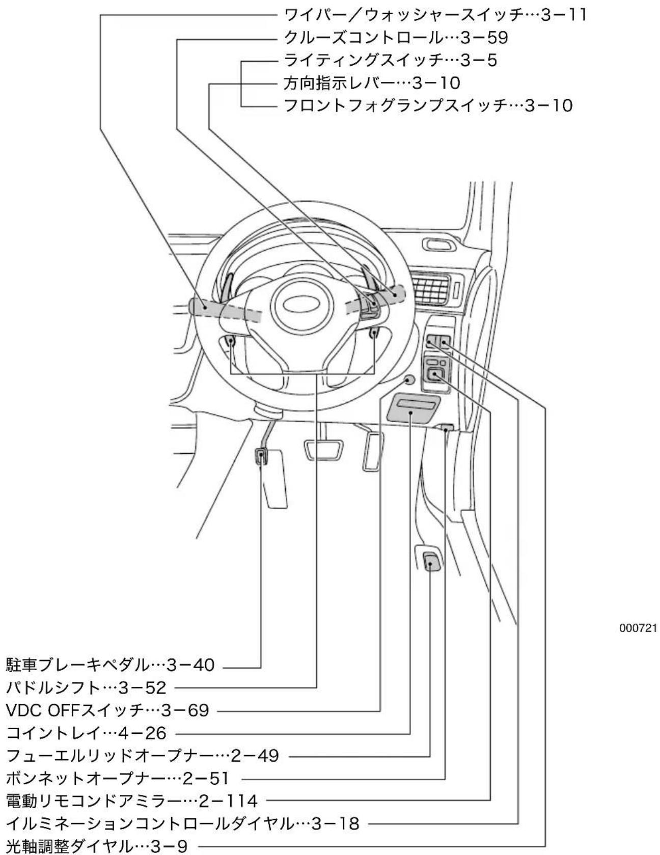ワイパー/ウォッシャースイッチ…3-11 クルーズコントロール…3-59 ライティングスイッチ…3-5 方向指示レバー…3-10 フロントフォグランプスイッチ…3-10 駐車ブレーキペダル…3-40 パドルシフト…3-52 VDC OFFスイッチ…3-69 コイントレイ…4-26 フューエルリッドオープナー…2-49 ボンネットオープナー…2-51 電動リモコンドアミラー…2-114 イルミネーションコントロールダイヤル…3-18 光軸調整ダイヤル…3-9
