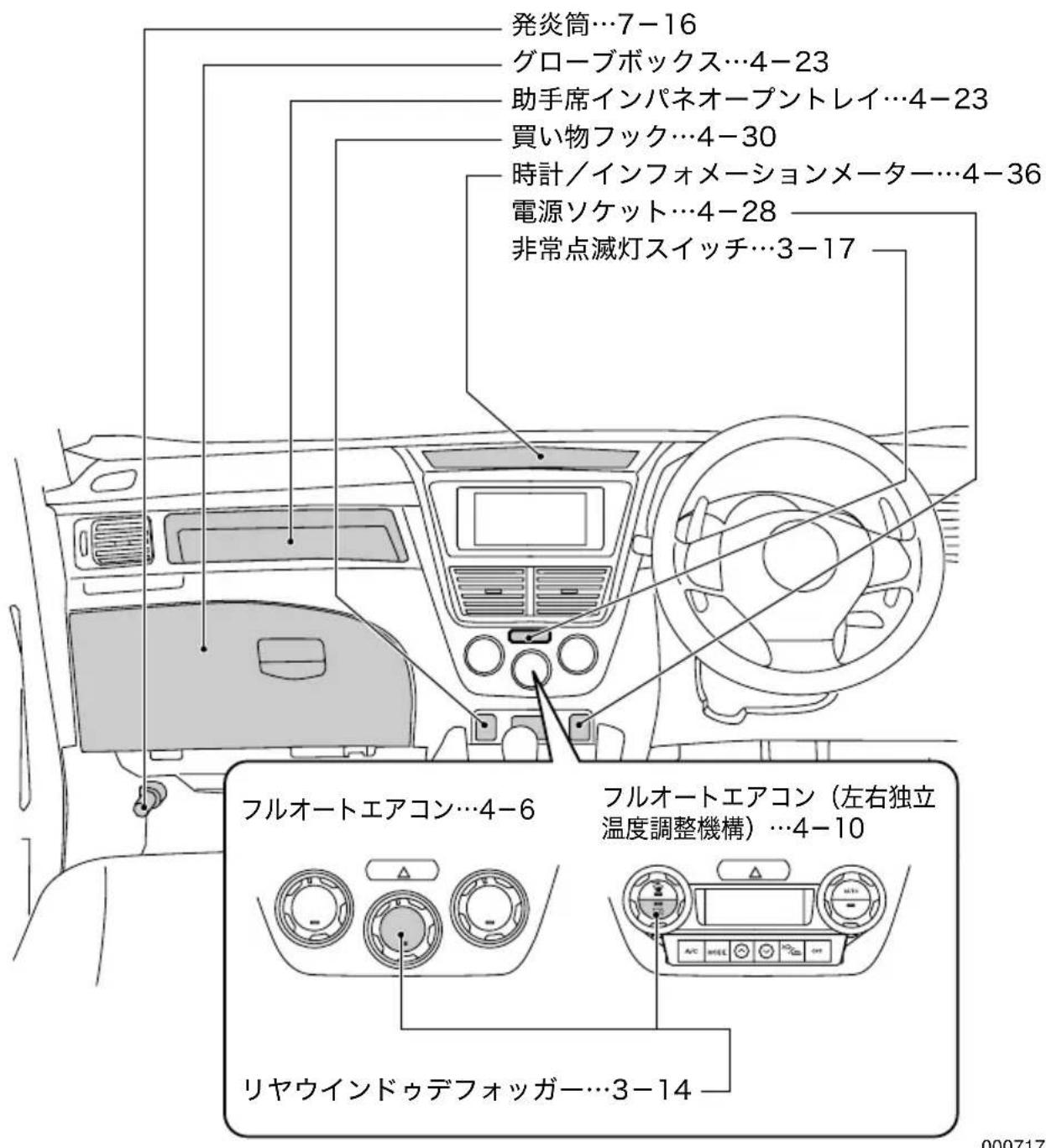 発炎筒…7-16 グローブボックス…4-23 助手席インパネオープントレイ…4-23 買い物フック…4-30 時計/インフォメーションメーター…4-36 電源ソケット…4-28 非常点滅灯スイッチ…3-17 フルオートエアコン…4-6 フルオートエアコン(左右独立温度調整機構)…4-10 リヤウインドゥデフォッガー…3-14