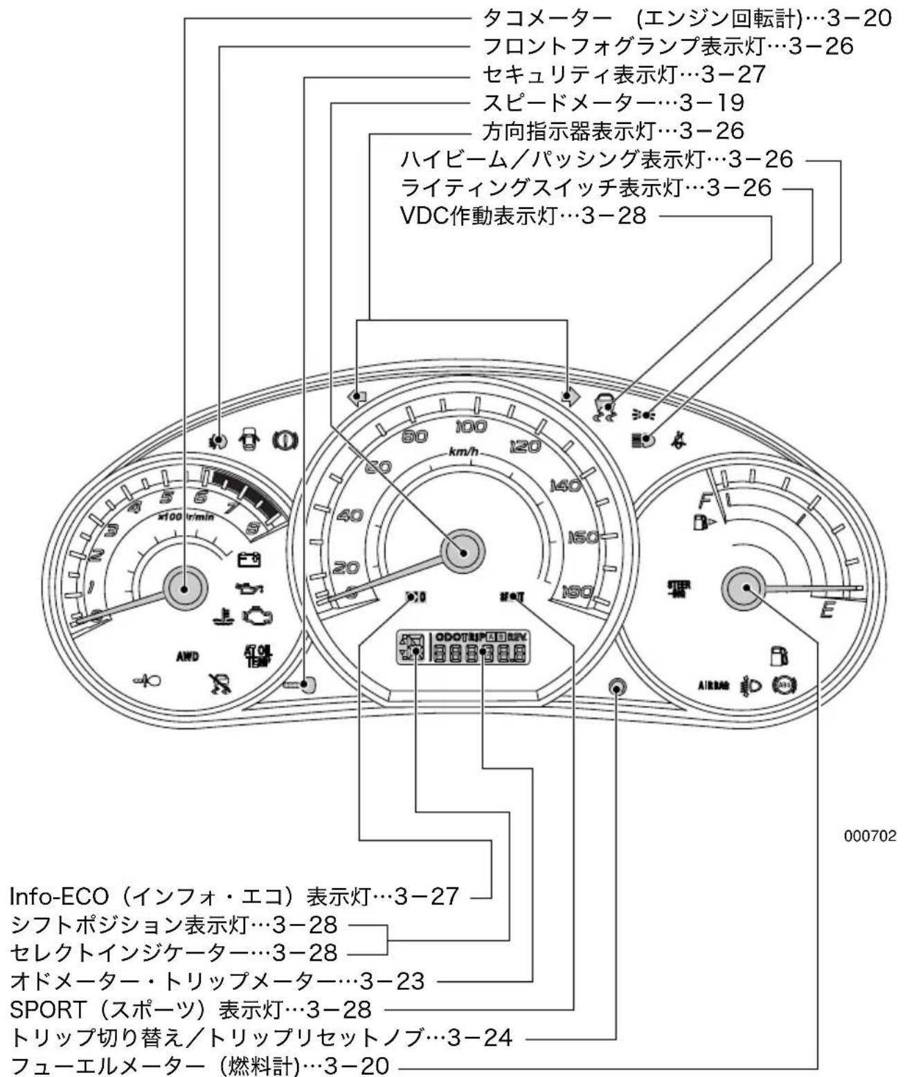 タコメーター (エンジン回転計)…3-20 フロントフォグランプ表示灯…3-26 セキュリティ表示灯…3-27 スピードメーター…3-19 方向指示器表示灯…3-26 ハイビーム/パッシング表示灯…3-26 ライティングスイッチ表示灯…3-26 VDC作動表示灯…3-28 Info-ECO (インフォ・エコ) 表示灯…3-27 シフトポジション表示灯…3-28 セレクトインジケーター…3-28 オドメーター・トリップメーター…3-23 SPORT (スポーツ) 表示灯…3-28 トリップ切り替え/トリップリセットノブ…3-24 フューエルメーター (燃料計)…3-20