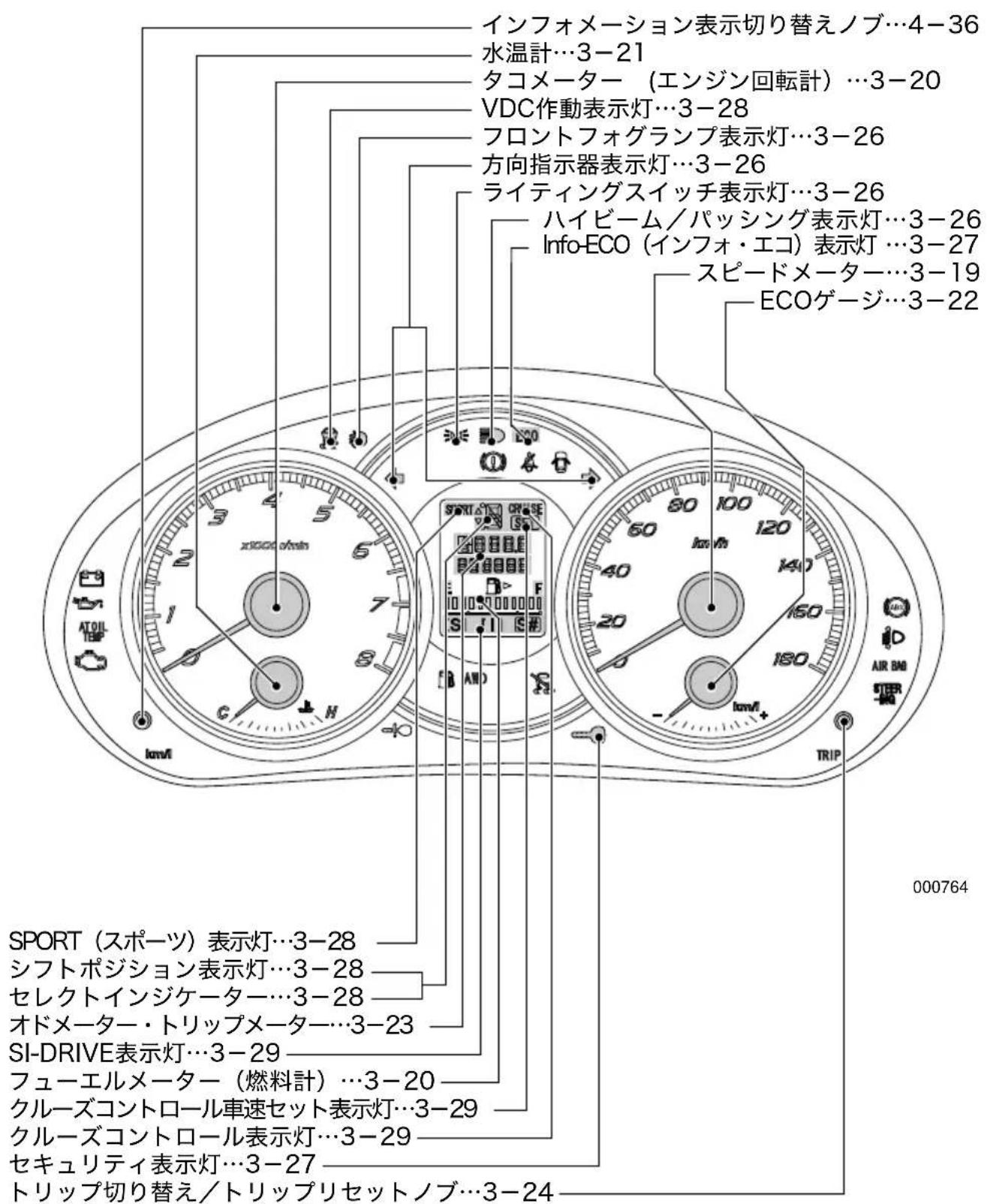 インフォメーション表示切り替えノブ…4-36 水温計…3-21 タコメーター(エンジン回転計)…3-20 VDC作動表示灯…3-28 フロントフォグランプ表示灯…3-26 方向指示器表示灯…3-26 ライティングスイッチ表示灯…3-26 ハイビーム/パッシング表示灯…3-26 Info-ECO(インフォ・エコ)表示灯…3-27 スピードメーター…3-19 ECOゲージ…3-22 SPORT(スポーツ)表示灯…3-28 シフトポジション表示灯…3-28 セレクトインジケーター…3-28 オドメーター・トリップメーター…3-23 SI-DRIVE表示灯…3-29 フューエルメーター(燃料計)…3-20 クルーズコントロール車速セット表示灯…3-29 クルーズコントロール表示灯…3-29 セキュリティ表示灯…3-27 トリップ切り替え/トリップリセットノブ…3-24