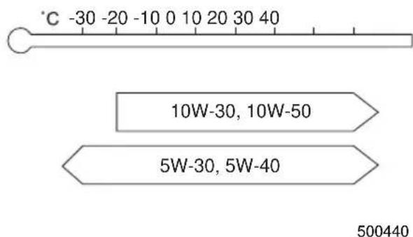 °C -30 -20 -10 0 10 20 30 40 10W-30, 10W-50 5W-30, 5W-40 500440