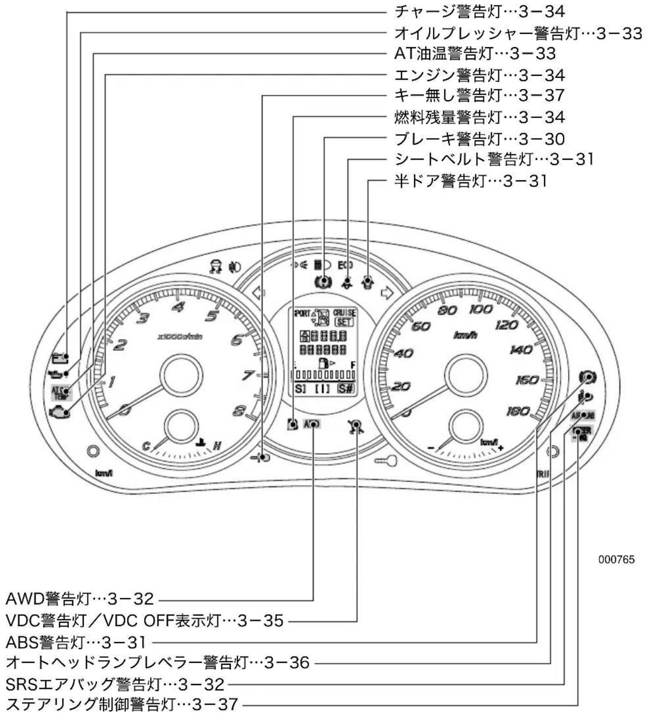 チャージ警告灯…3-34 オイルプレッシャー警告灯…3-33 AT油温警告灯…3-33 エンジン警告灯…3-34 キー無し警告灯…3-37 燃料残量警告灯…3-34 ブレーキ警告灯…3-30 シートベルト警告灯…3-31 半ドア警告灯…3-31 AWD警告灯…3-32 VDC警告灯/VDC OFF表示灯…3-35 ABS警告灯…3-31 オートヘッドランプレベラー警告灯…3-36 SRSエアバッグ警告灯…3-32 ステアリング制御警告灯…3-37