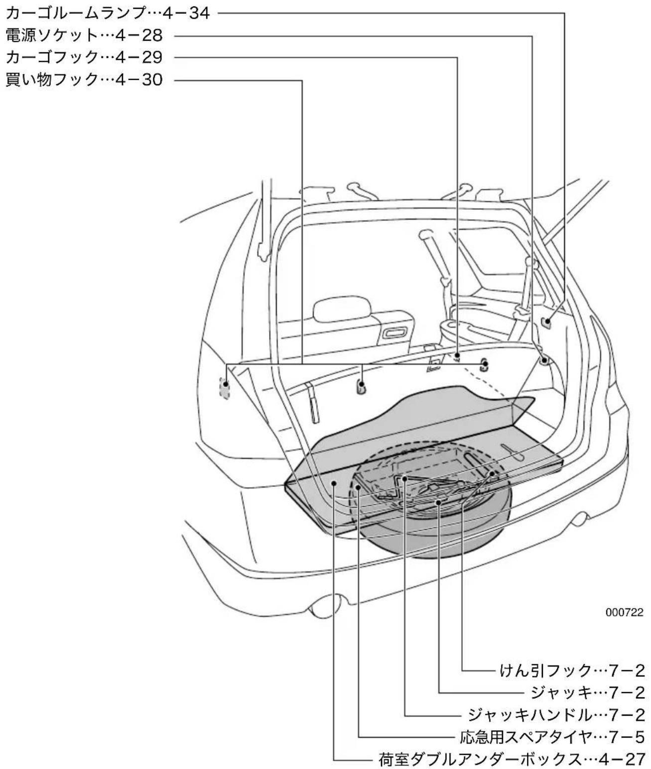 カーゴルームランプ…4-34 電源ソケット…4-28 カーゴフック…4-29 買い物フック…4-30 000722 けん引フック…7-2 ジャッキ…7-2 ジャッキハンドル…7-2 応急用スペアタイヤ…7-5 荷室ダブルアンダーボックス…4-27