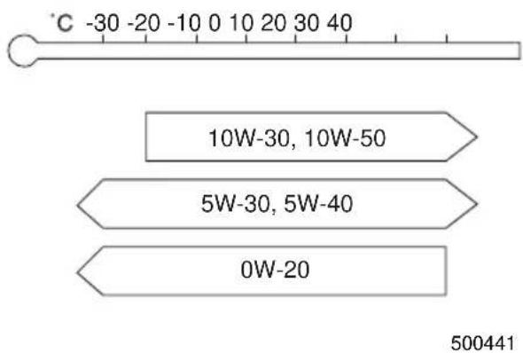 ℃ -30 -20 -10 0 10 20 30 40 10W-30, 10W-50 5W-30, 5W-40 0W-20 500441