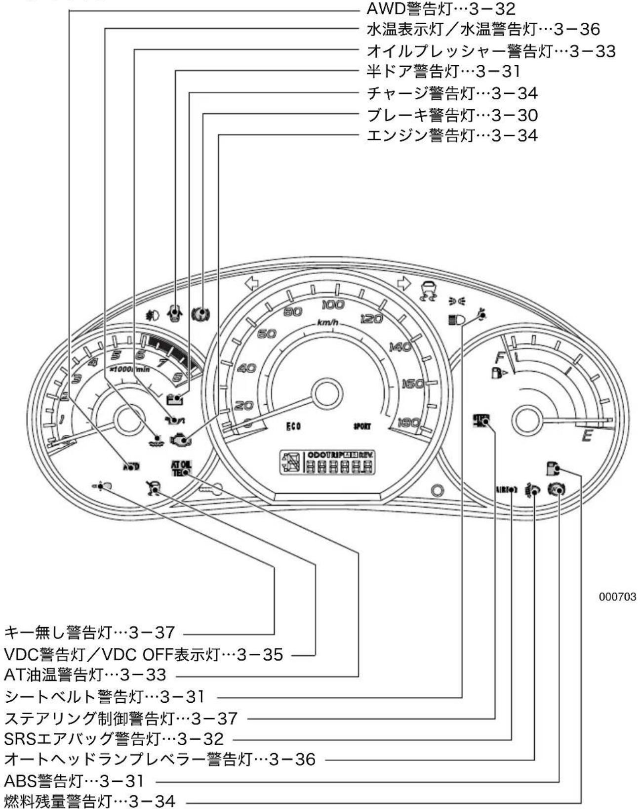 AWD警告灯…3-32 水温表示灯/水温警告灯…3-36 オイルプレッシャー警告灯…3-33 半ドア警告灯…3-31 チャージ警告灯…3-34 ブレーキ警告灯…3-30 エンジン警告灯…3-34 キー無し警告灯…3-37 VDC警告灯/VDC OFF表示灯…3-35 AT油温警告灯…3-33 シートベルト警告灯…3-31 ステアリング制御警告灯…3-37 SRSエアバッグ警告灯…3-32 オートヘッドランプレベラー警告灯…3-36 ABS警告灯…3-31 燃料残量警告灯…3-34