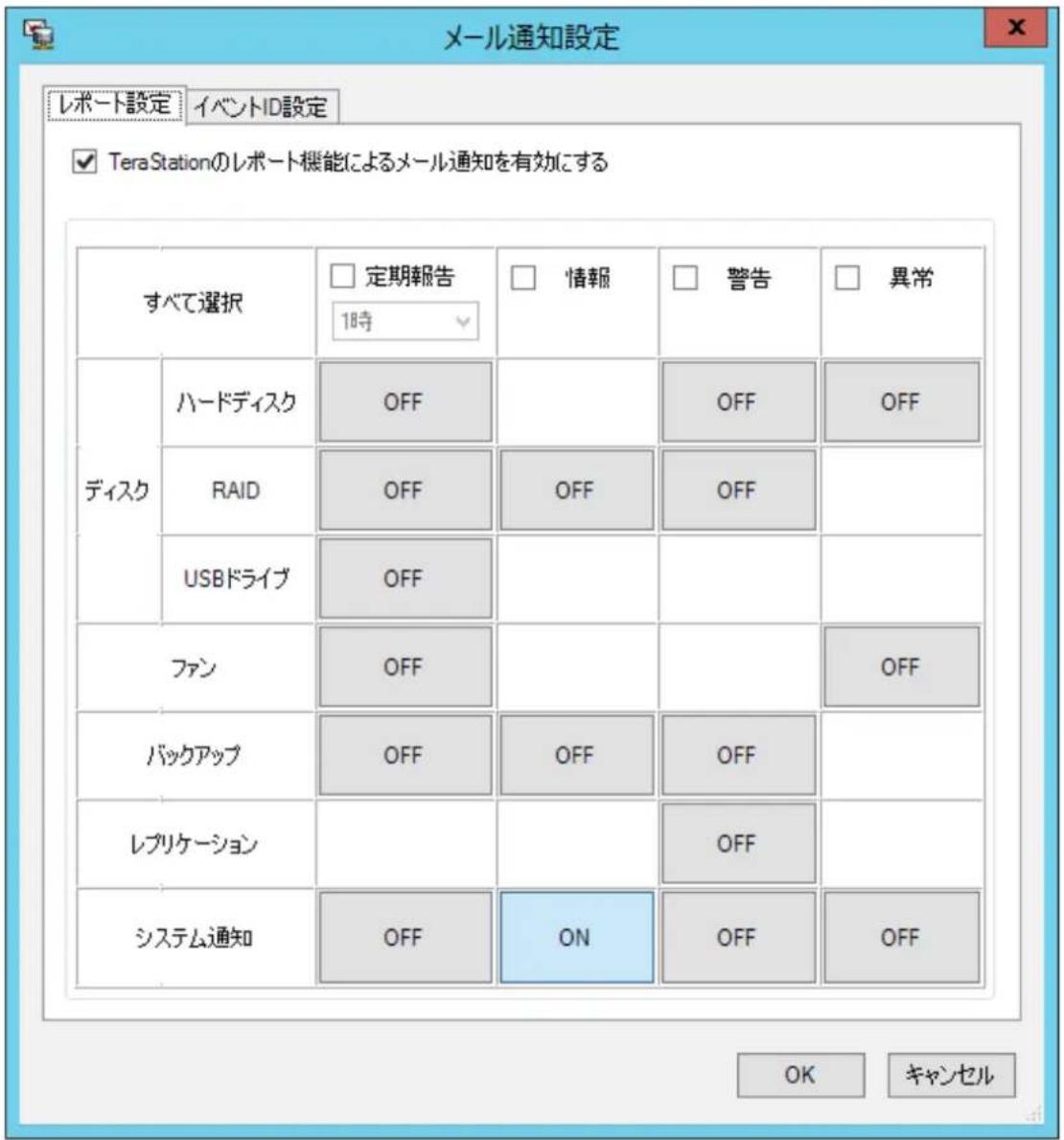 メール通知設定 レポート設定 イベントID設定 ✓ Tera Stationのレポート機能によるメール通知を有効にする すべて選択 □ 定期報告 18時 □ 情報 □ 警告 □ 異常 ディスク ハードディスク OFF RAID OFF OFF OFF USBドライブ OFF ファン OFF バックアップ OFF OFF OFF レプリケーション システム通知 OFF ON OFF OFF OK キャンセル