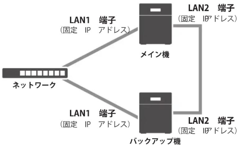 BUFFALO TS5400RH1604 - ファイル共有とフェイルオーバーで別の端子を使う場合 - 1