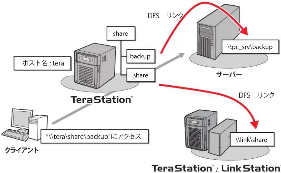 BUFFALO TS5400RH1604 - DFS(Distributed File System)機能を使用する - 1