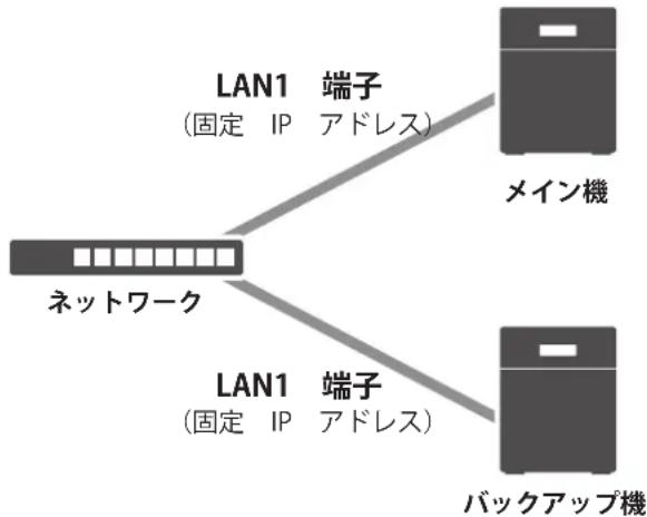 BUFFALO TS5400RH1604 - ファイル共有とフェイルオーバーで同じ端子を使う場合 - 1