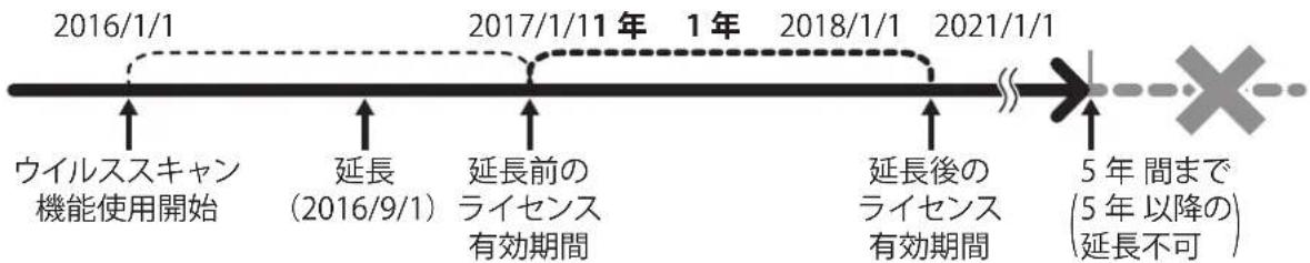 BUFFALO TS5400RH1604 - ライセンスの登録、有効期間の延長手順 - 1