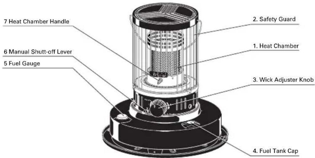 7 Heat Chamber Handle 6 Manual Shut-off Lever 5 Fuel Gauge 2. Safety Guard 1. Heat Chamber 3. Wick Adjuster Knob 4. Fuel Tank Cap