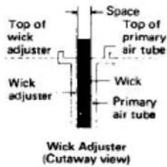 Top of wick adjuster Wick adjuster Space Top of primary air tube Wick Primary air tube Wick Adjuster (Cutaway view)
