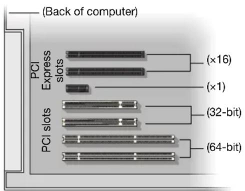 (Back of computer) PCI Express slots (×16) (×1) PCI slots (32-bit) PCI slots (64-bit)