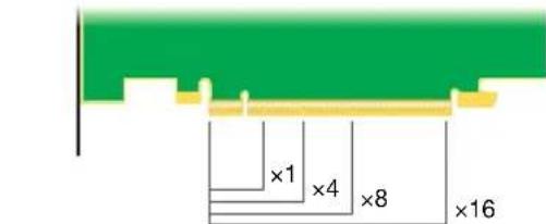 ×1 ×4 ×8 ×16