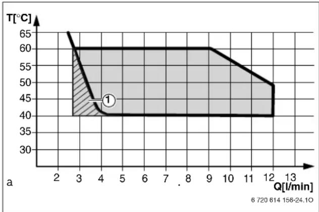 BOSCH EuroPur ZSB 14-3 C - Varmtvandsmængde/-temperatur - 2