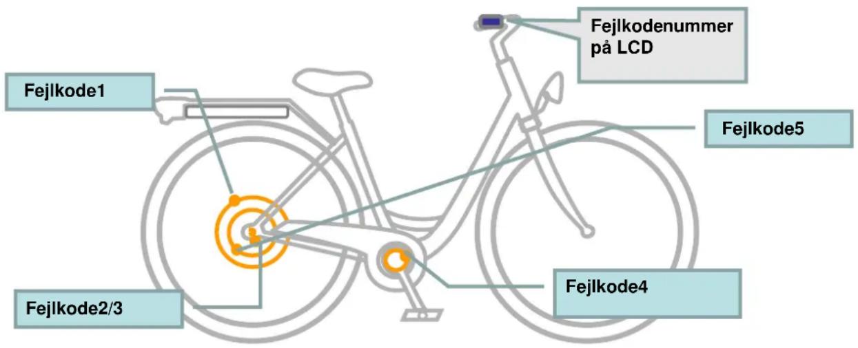 Fejlkode1 Fejlkode2/3 Fejlkode4 Fejlkode5 Fejlkodenummer på LCD
