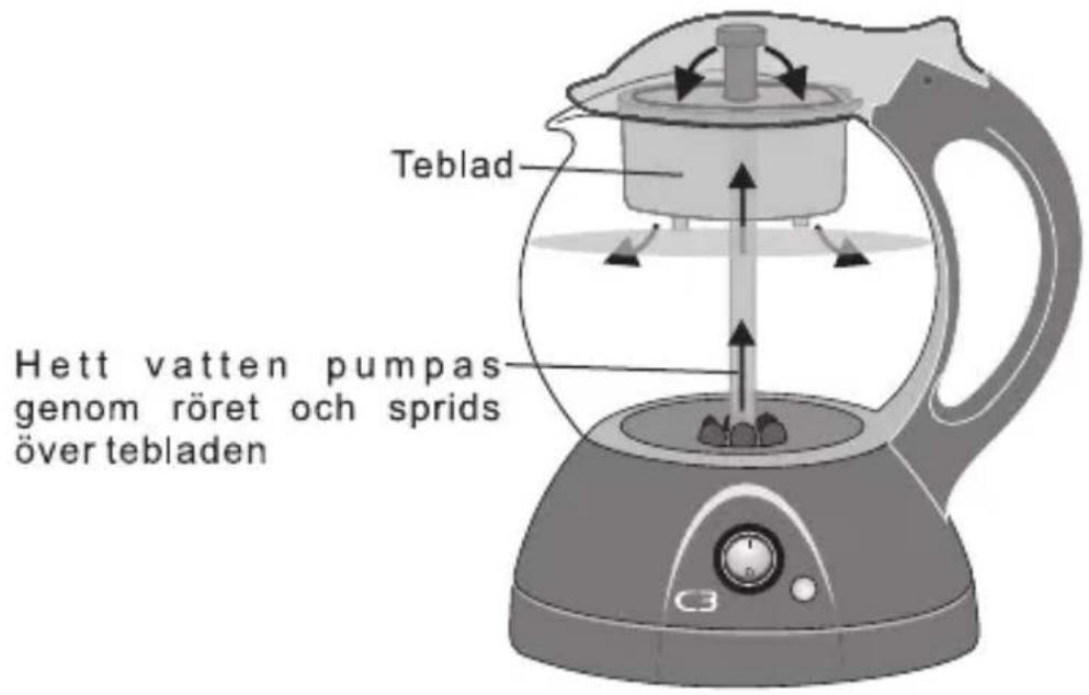 Teblad Hett vatten pumpas genom röret och sprids över tebladen