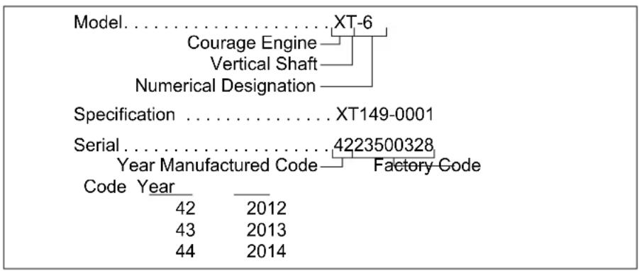 Model....XT-6 Courage Engine Vertical Shaft Numerical Designation Specification....XT149-0001 Serial....4223500328 Year Manufactured Code——Factory Code Code Year 42 2012 43 2013 44 2014