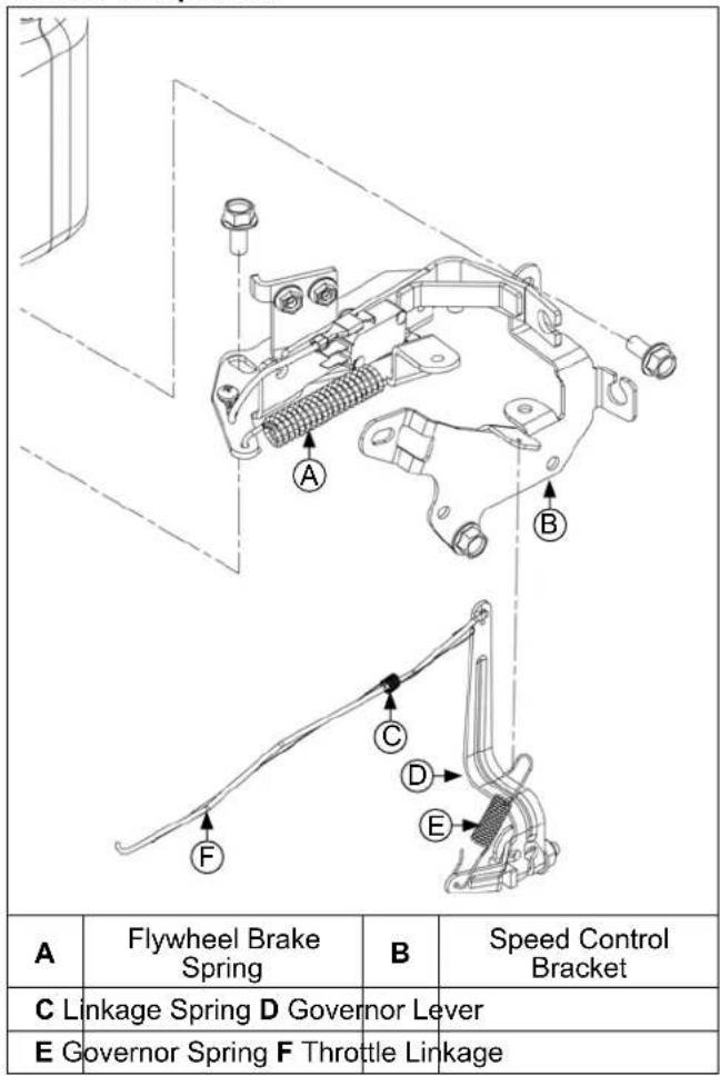 A Flywheel Brake Spring B Speed Control Bracket C Linkage Spring D Governor Lever E Governor Spring F Throttle Linkage